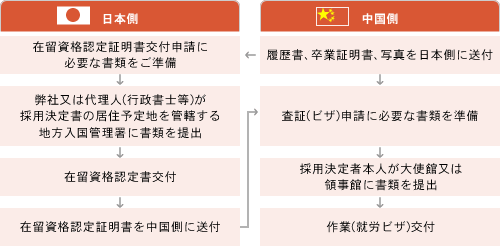 ビザ取得サービス